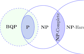Venn diagram displaying the relationships of the above complexity classes. Source: https://www.researchgate.net/figure/NP-Complete-problems-are-outside-the-BQP-class-meaning-that-quantum-computers-can-not_fig1_371318355